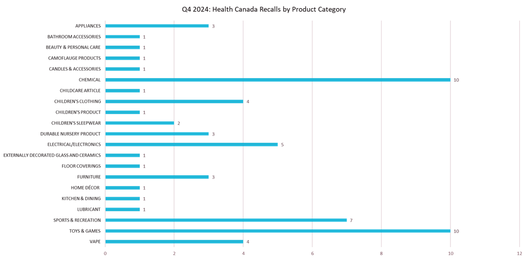 Q42024_Health Canada Recalls by Product Category