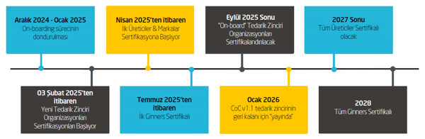 Better Cotton sertifikasyonunun zaman çerçevesini gösteren bir grafik.